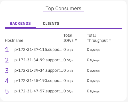 Top Consumers widget